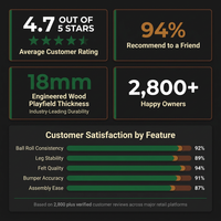 7.25 Ft Winstead Pool Table - Full Size Billiard Table with Complete Accessories Set, Green, by — Results & Stats