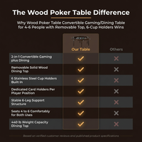 Wood Poker Table Convertible Gaming/Dining Table for 4-6 People with Removable Top, 6-Cup Holders — Comparison